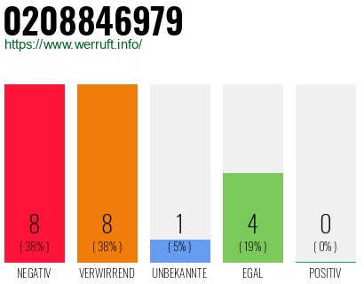 Rufnummer 0208846979 Telefonnummer 0208846979