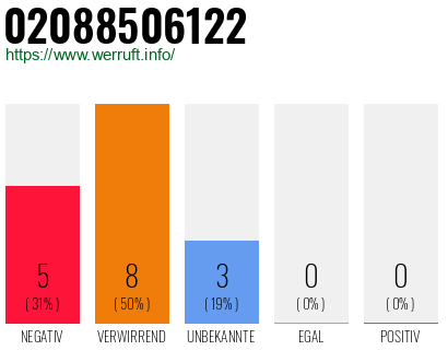 Rufnummer 02088506122 Telefonnummer 02088506122