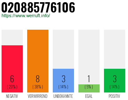 Rufnummer 020885776106 Telefonnummer 020885776106