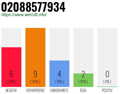 Rufnummer 02088577934 Telefonnummer 02088577934
