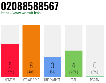Rufnummer 02088588567 Telefonnummer 02088588567