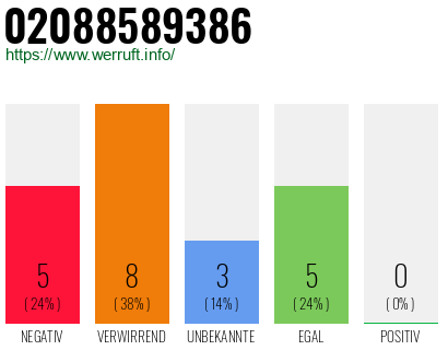 Rufnummer 02088589386 Telefonnummer 02088589386