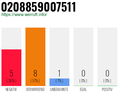 Rufnummer 0208859007511 Telefonnummer 0208859007511