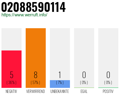 Rufnummer 02088590114 Telefonnummer 02088590114
