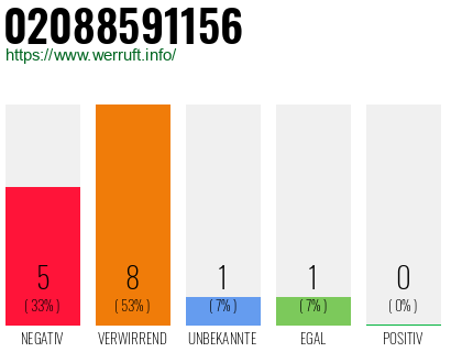 Rufnummer 02088591156 Telefonnummer 02088591156