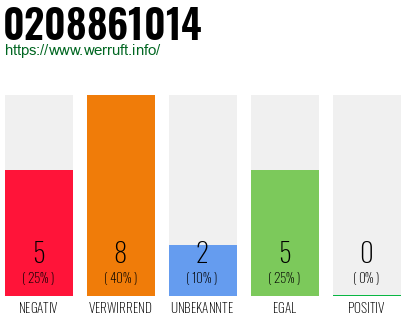 Rufnummer 0208861014 Telefonnummer 0208861014