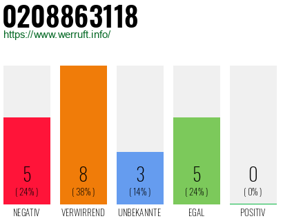 Rufnummer 0208863118 Telefonnummer 0208863118
