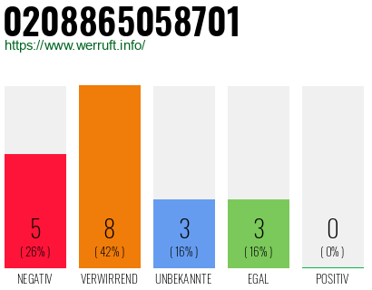 Rufnummer 0208865058701 Telefonnummer 0208865058701
