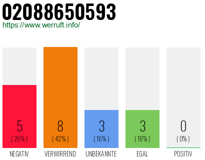 Rufnummer 02088650593 Telefonnummer 02088650593