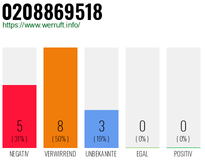 Rufnummer 0208869518 Telefonnummer 0208869518