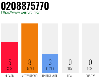 Rufnummer 0208875770 Telefonnummer 0208875770
