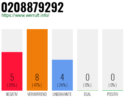 Rufnummer 0208879292 Telefonnummer 0208879292