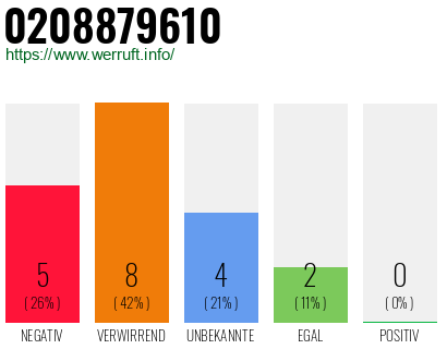 Rufnummer 0208879610 Telefonnummer 0208879610