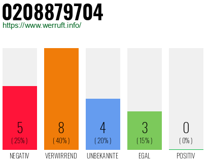 Rufnummer 0208879704 Telefonnummer 0208879704
