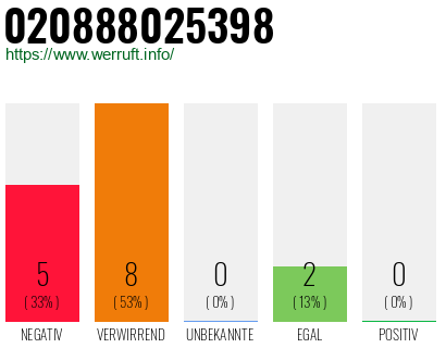 Telefonnummer 020888025398