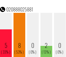 Rufnummer 020888025881 Telefonnummer 020888025881