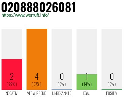 Telefonnummer 020888026081