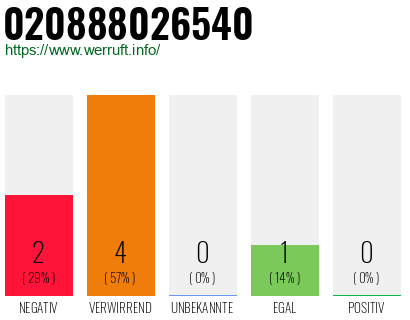 Telefonnummer 020888026540