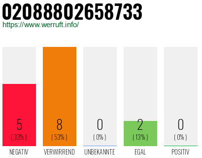 Rufnummer 02088802658733 Telefonnummer 02088802658733