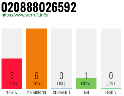 Telefonnummer 020888026592