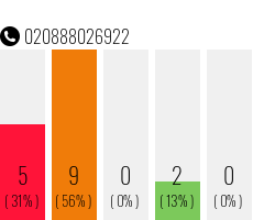 Rufnummer 020888026922 Telefonnummer 020888026922