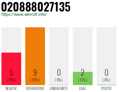 Rufnummer 020888027135 Telefonnummer 020888027135