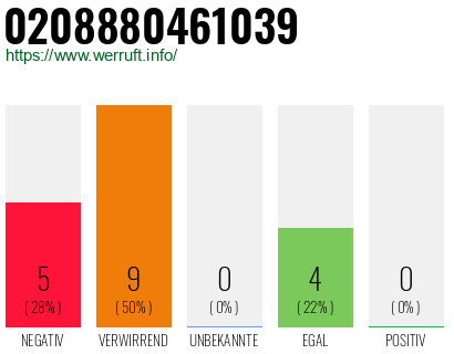 Rufnummer 0208880461039 Telefonnummer 0208880461039