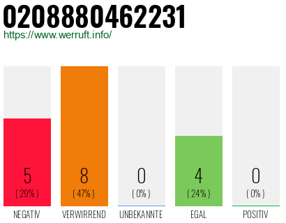 Rufnummer 0208880462231 Telefonnummer 0208880462231