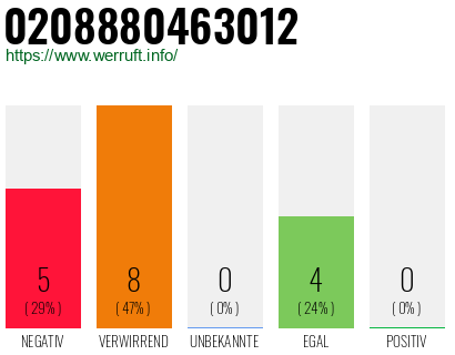 Rufnummer 0208880463012 Telefonnummer 0208880463012