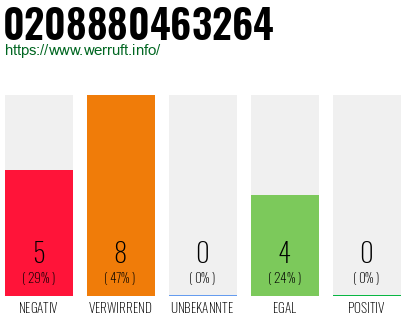Rufnummer 0208880463264 Telefonnummer 0208880463264