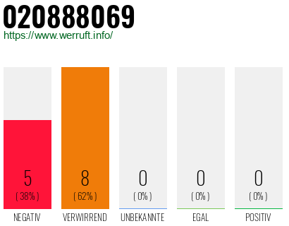 Rufnummer 020888069 Telefonnummer 020888069