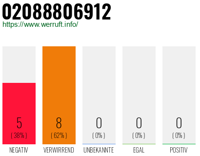 Telefonnummer 02088806912
