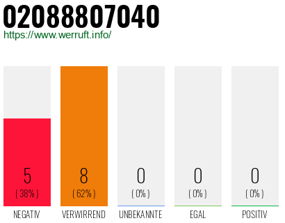 Rufnummer 02088807040 Telefonnummer 02088807040