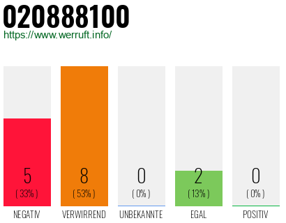 Rufnummer 020888100 Telefonnummer 020888100
