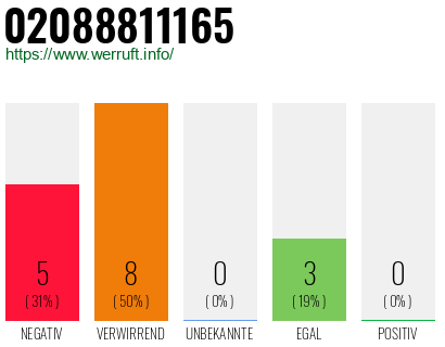 Rufnummer 02088811165 Telefonnummer 02088811165