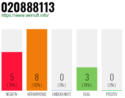 Rufnummer 020888113 Telefonnummer 020888113