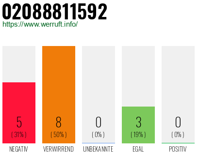 Rufnummer 02088811592 Telefonnummer 02088811592