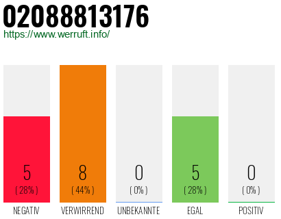 Rufnummer 02088813176 Telefonnummer 02088813176