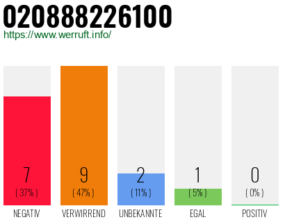 Rufnummer 020888226100 Telefonnummer 020888226100