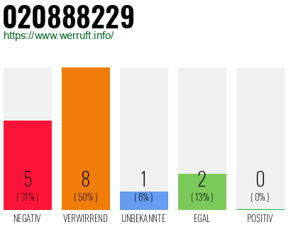 Rufnummer 020888229 Telefonnummer 020888229