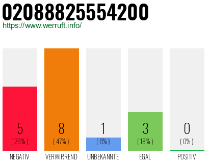 Telefonnummer 02088825554200