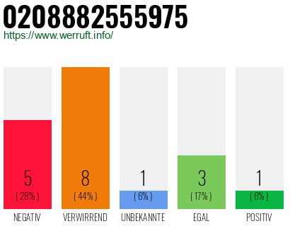Rufnummer 0208882555975 Telefonnummer 0208882555975