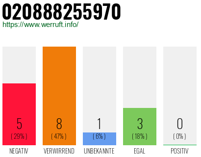 Rufnummer 020888255970 Telefonnummer 020888255970