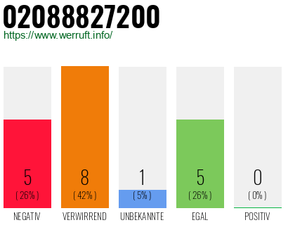 Rufnummer 02088827200 Telefonnummer 02088827200