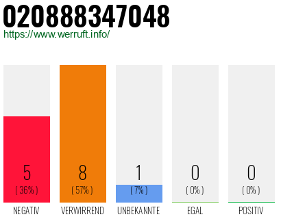 Telefonnummer 020888347048