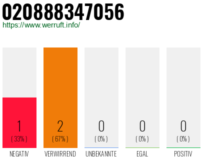 Telefonnummer 020888347056