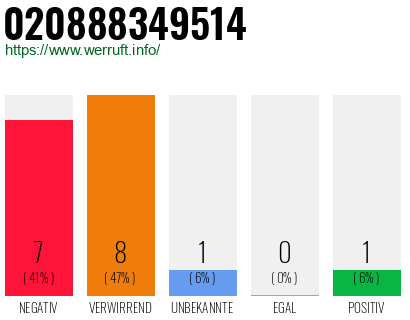 Rufnummer 020888349514 Telefonnummer 020888349514
