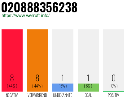 Rufnummer 020888356238 Telefonnummer 020888356238