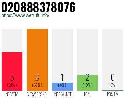 Rufnummer 020888378076 Telefonnummer 020888378076