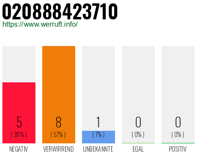 Rufnummer 020888423710 Telefonnummer 020888423710